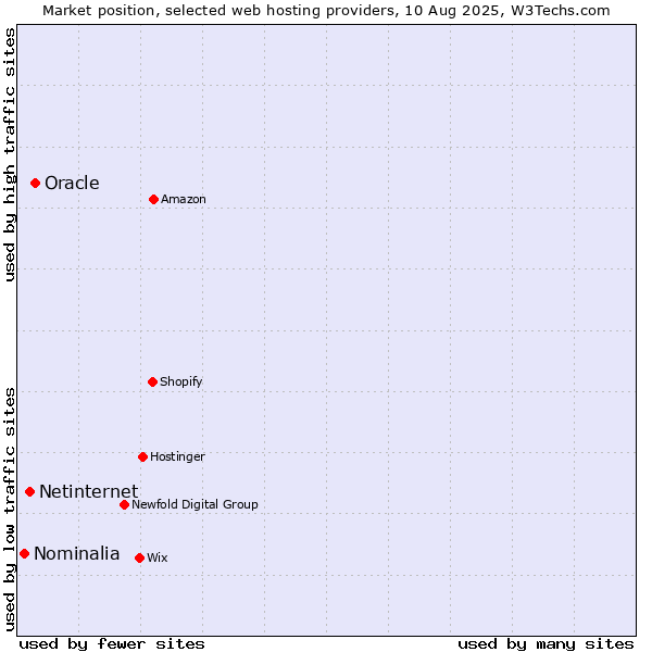 Market position of Oracle vs. Netinternet vs. Nominalia