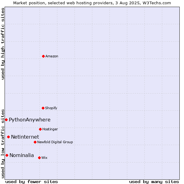 Market position of Netinternet vs. Nominalia vs. PythonAnywhere
