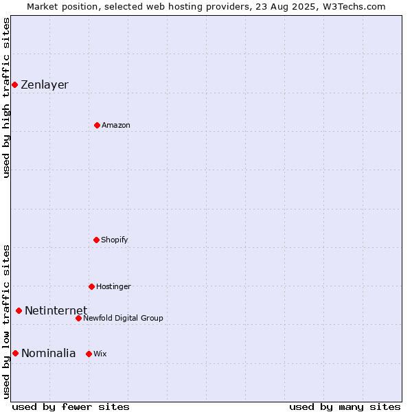 Market position of Netinternet vs. Nominalia vs. Zenlayer