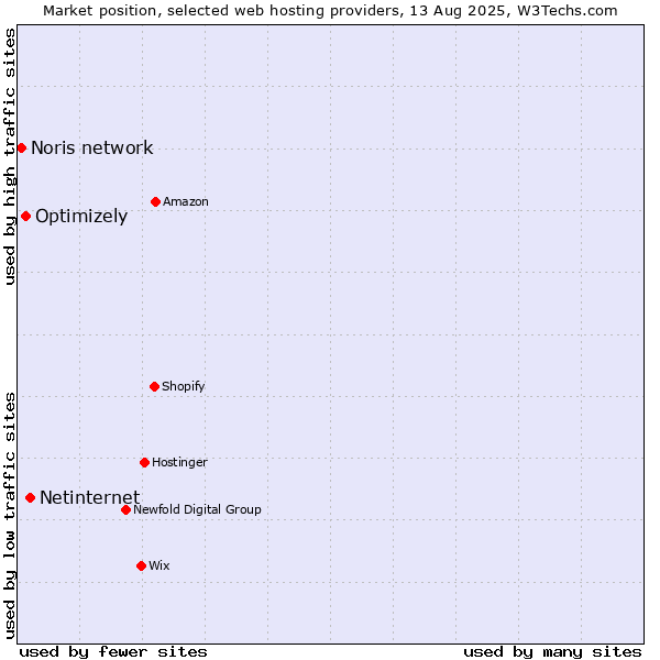 Market position of Netinternet vs. Optimizely vs. Noris network