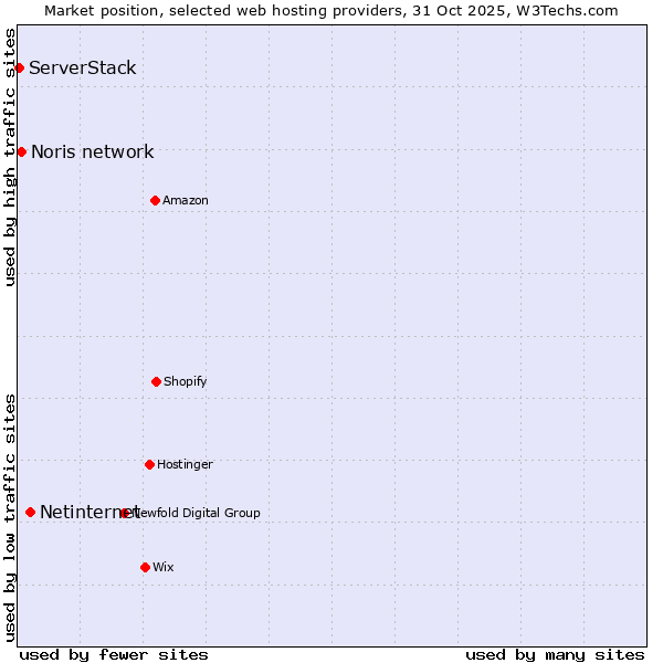 Market position of Netinternet vs. Noris network vs. ServerStack