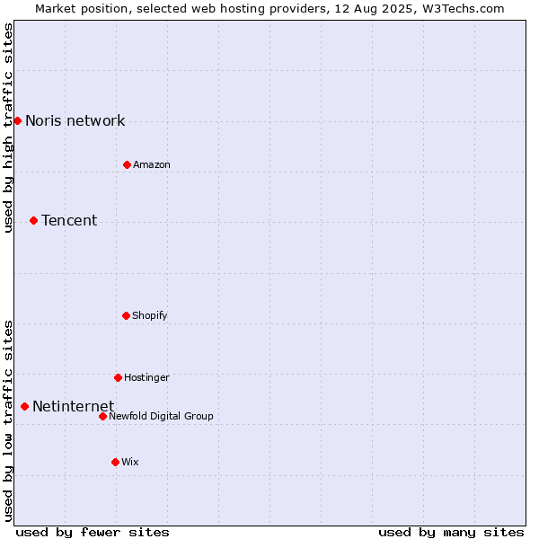 Market position of Tencent vs. Netinternet vs. Noris network