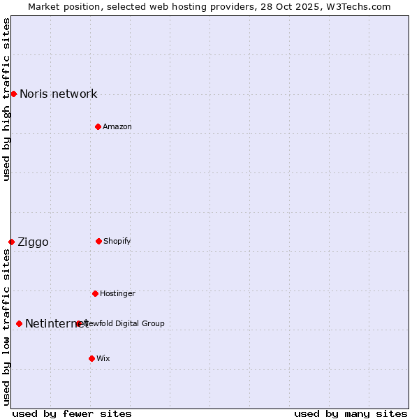 Market position of Netinternet vs. Noris network vs. Ziggo