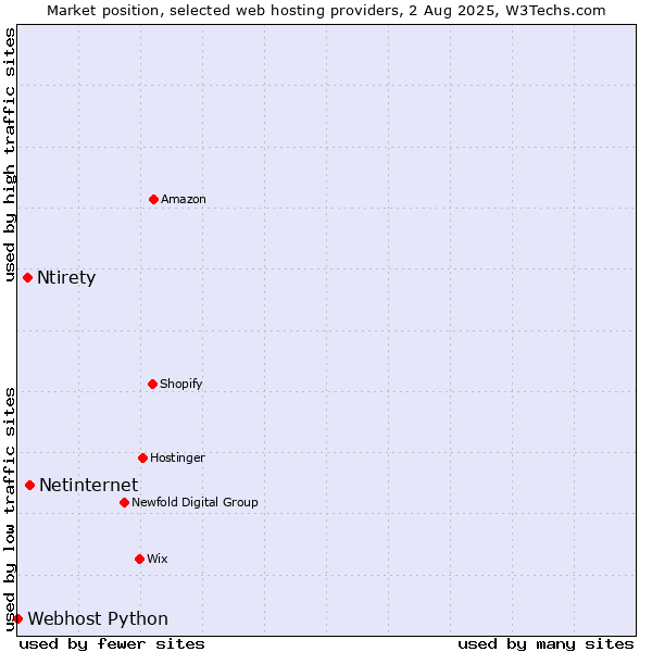 Market position of Netinternet vs. Ntirety vs. Webhost Python