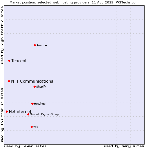 Market position of Tencent vs. NTT Communications vs. Netinternet