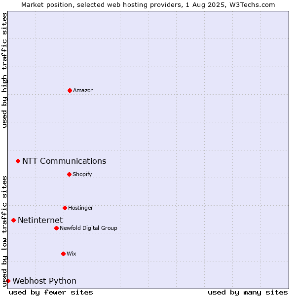 Market position of NTT Communications vs. Netinternet vs. Webhost Python