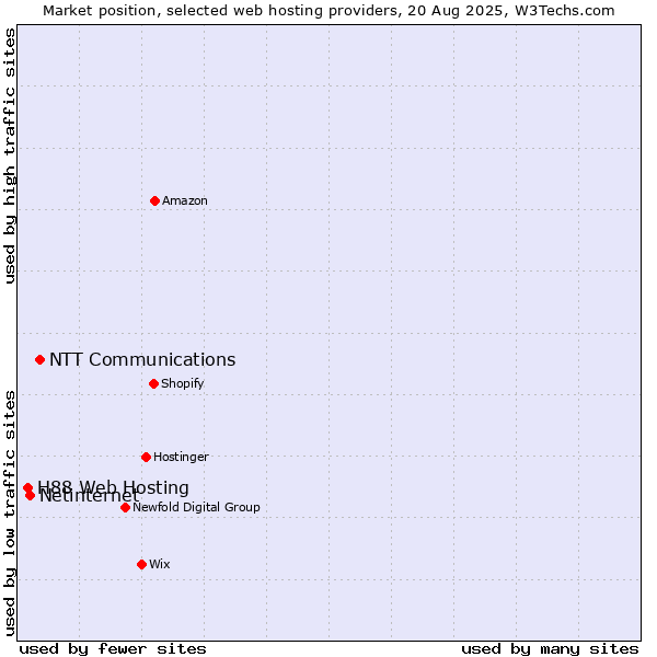 Market position of NTT Communications vs. Netinternet vs. H88 Web Hosting