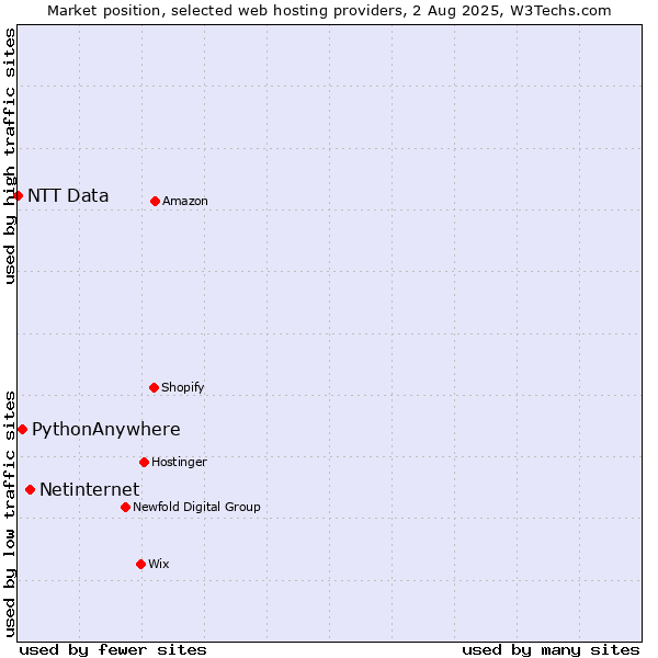 Market position of Netinternet vs. PythonAnywhere vs. NTT Data