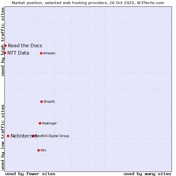 Market position of Netinternet vs. Read the Docs vs. NTT Data