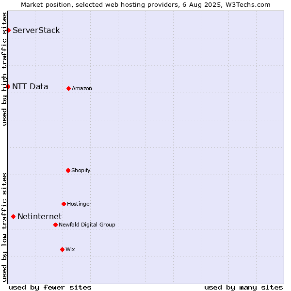 Market position of Netinternet vs. ServerStack vs. NTT Data