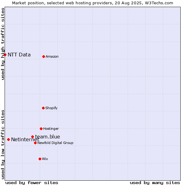 Market position of team.blue vs. Netinternet vs. NTT Data