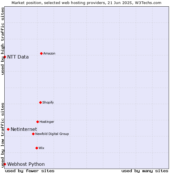 Market position of Netinternet vs. Webhost Python vs. NTT Data