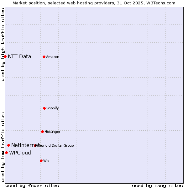 Market position of Netinternet vs. WPCloud vs. NTT Data