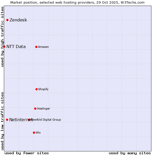 Market position of Zendesk vs. Netinternet vs. NTT Data
