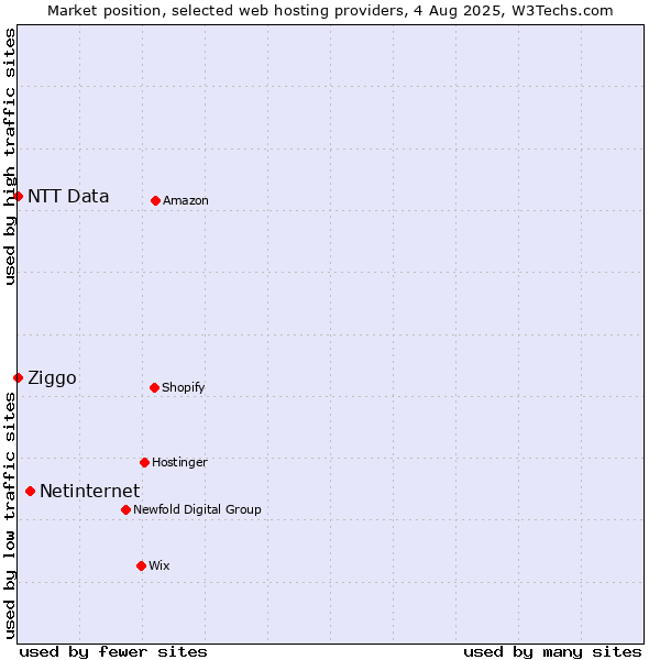 Market position of Netinternet vs. Ziggo vs. NTT Data