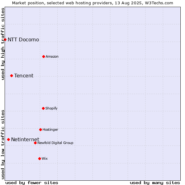 Market position of Tencent vs. Netinternet vs. NTT Docomo