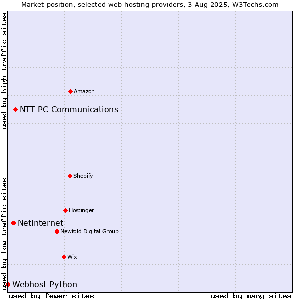 Market position of NTT PC Communications vs. Netinternet vs. Webhost Python