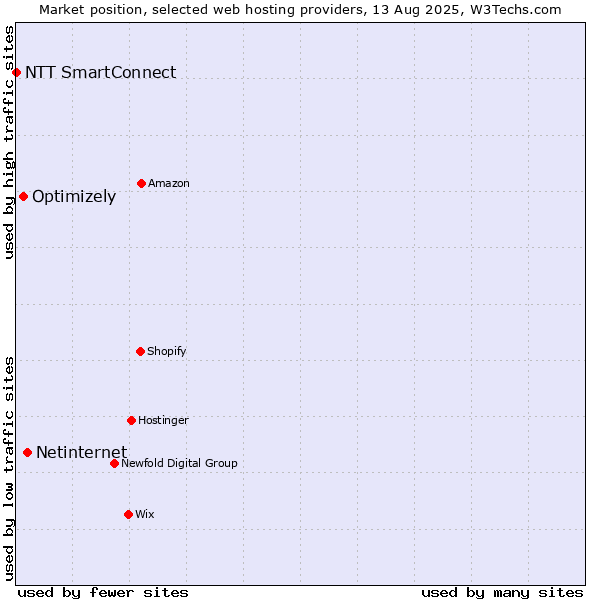 Market position of Netinternet vs. Optimizely vs. NTT SmartConnect