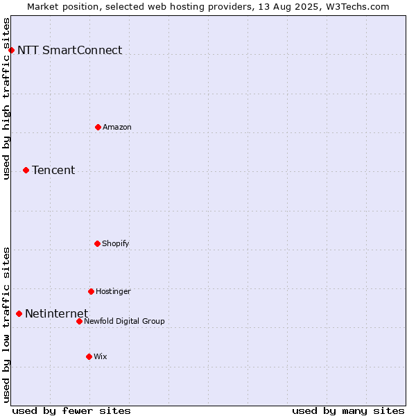 Market position of Tencent vs. Netinternet vs. NTT SmartConnect