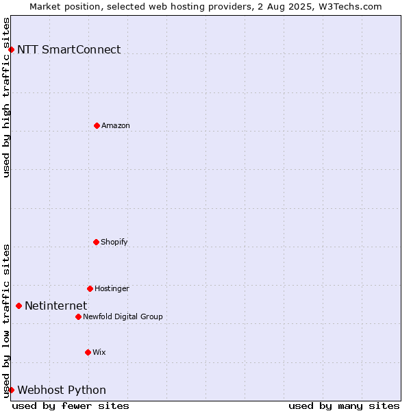 Market position of Netinternet vs. NTT SmartConnect vs. Webhost Python