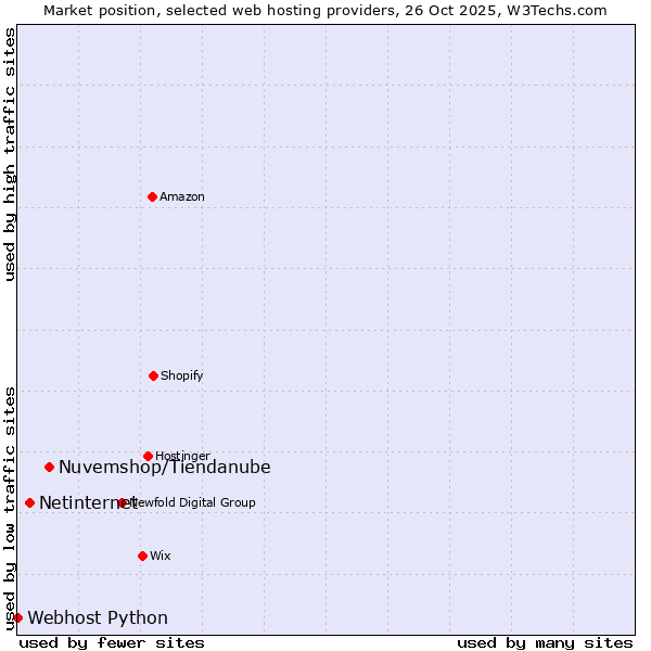 Market position of Nuvemshop/Tiendanube vs. Netinternet vs. Webhost Python