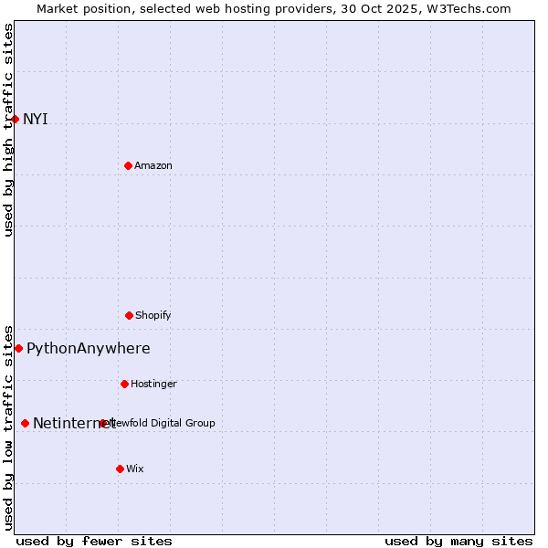 Market position of Netinternet vs. PythonAnywhere vs. NYI
