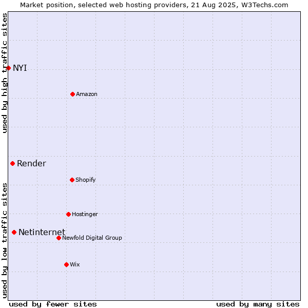 Market position of Netinternet vs. Render vs. NYI