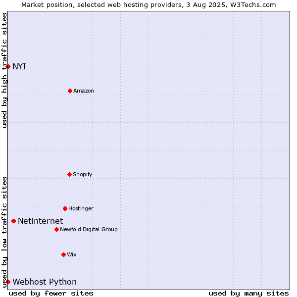 Market position of Netinternet vs. NYI vs. Webhost Python