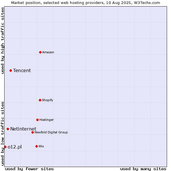 Market position of Tencent vs. Netinternet vs. o12.pl