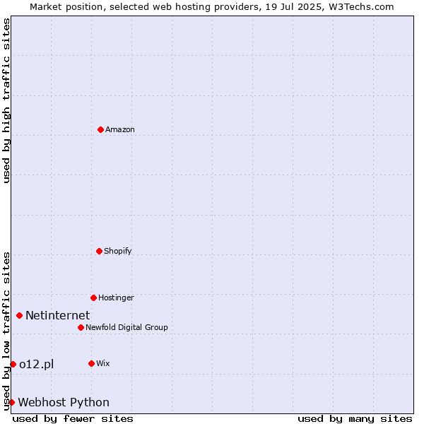 Market position of Netinternet vs. o12.pl vs. Webhost Python