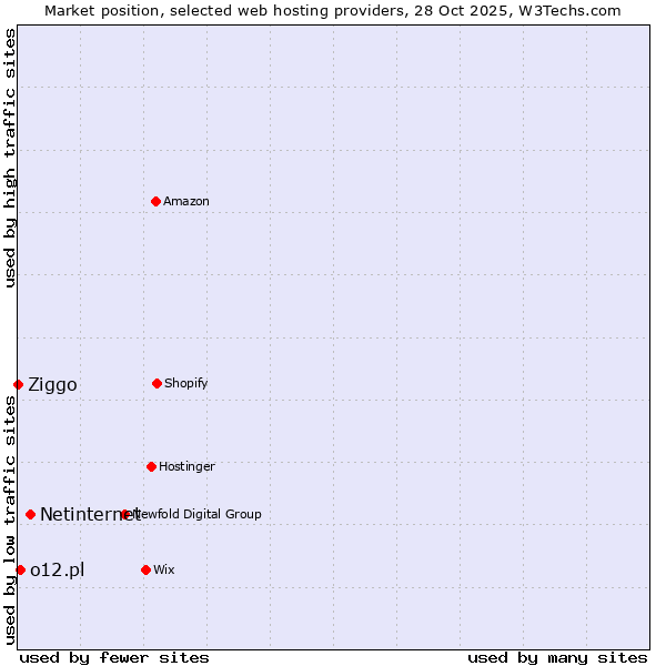 Market position of Netinternet vs. o12.pl vs. Ziggo