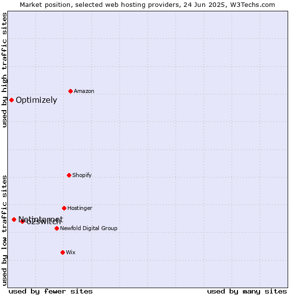 Market position of o2switch vs. Netinternet vs. Optimizely
