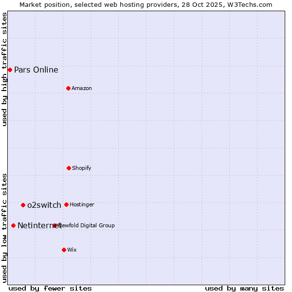 Market position of o2switch vs. Netinternet vs. Pars Online