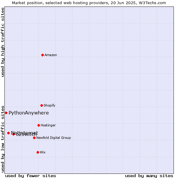 Market position of o2switch vs. Netinternet vs. PythonAnywhere