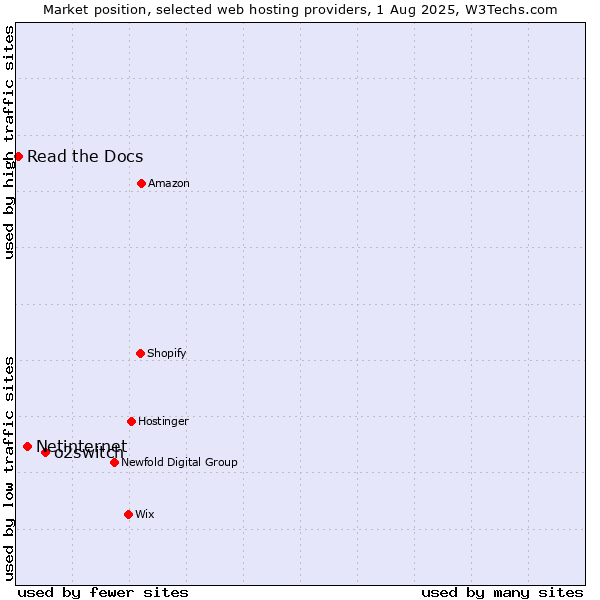 Market position of o2switch vs. Netinternet vs. Read the Docs