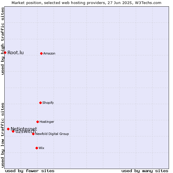 Market position of o2switch vs. Netinternet vs. Root.lu