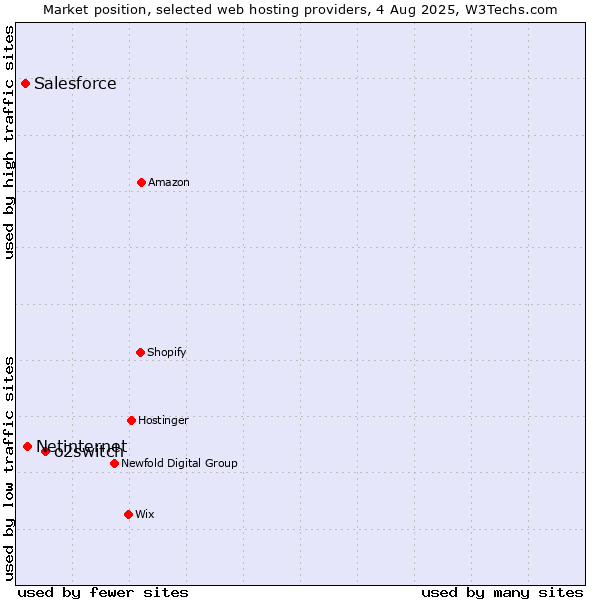 Market position of o2switch vs. Netinternet vs. Salesforce