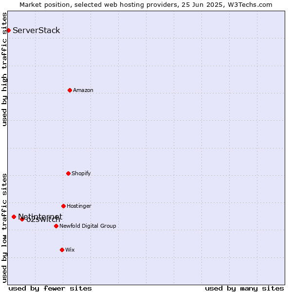 Market position of o2switch vs. Netinternet vs. ServerStack