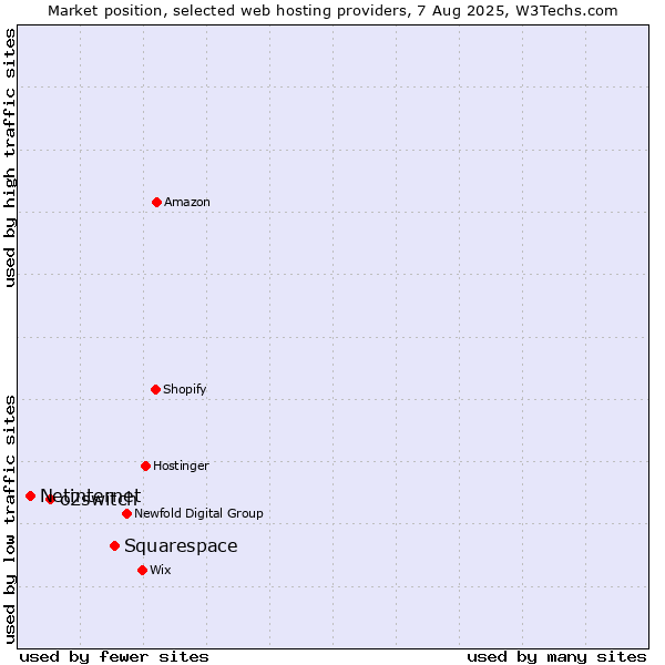 Market position of Squarespace vs. o2switch vs. Netinternet