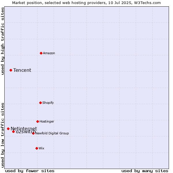 Market position of o2switch vs. Tencent vs. Netinternet