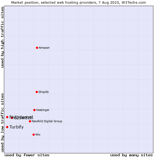 Market position of o2switch vs. Netinternet vs. Turbify