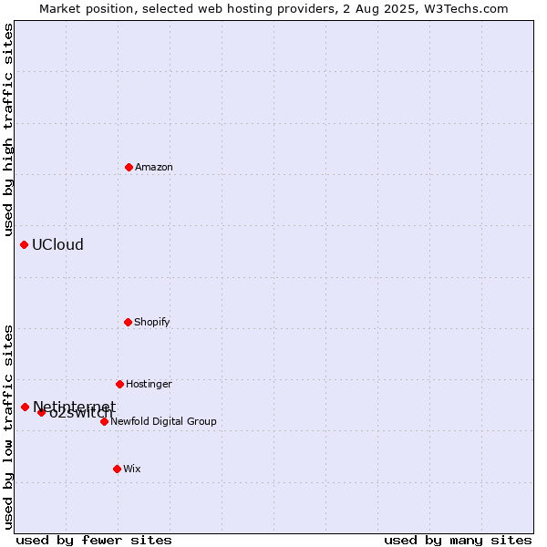 Market position of o2switch vs. Netinternet vs. UCloud