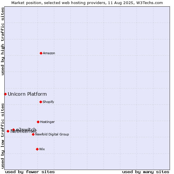 Market position of o2switch vs. Netinternet vs. Unicorn Platform