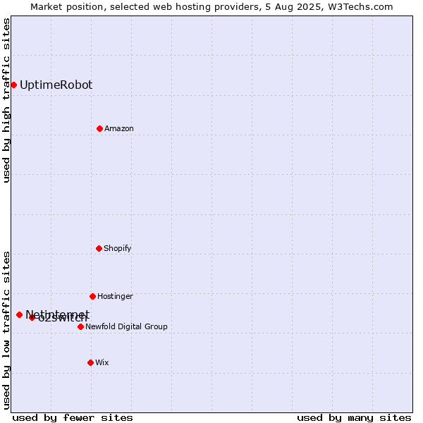 Market position of o2switch vs. Netinternet vs. UptimeRobot