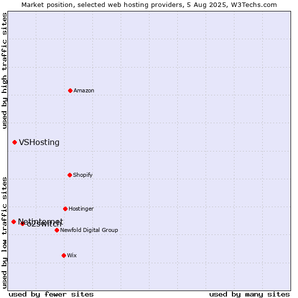 Market position of o2switch vs. VSHosting vs. Netinternet