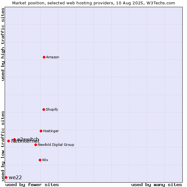 Market position of o2switch vs. Netinternet vs. we22