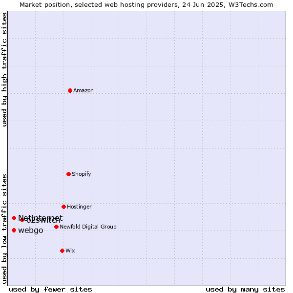 Market position of o2switch vs. webgo vs. Netinternet