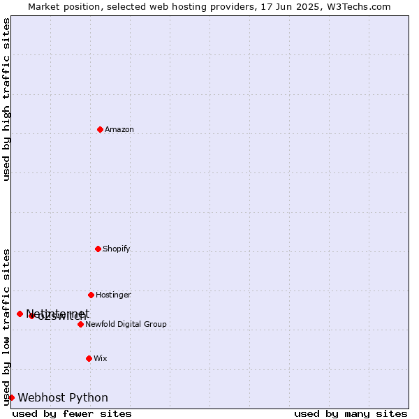 Market position of o2switch vs. Netinternet vs. Webhost Python