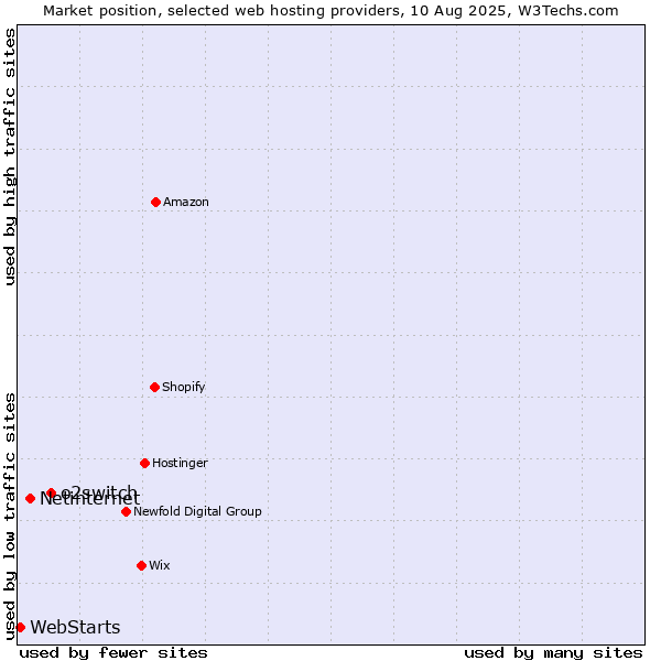 Market position of o2switch vs. Netinternet vs. WebStarts