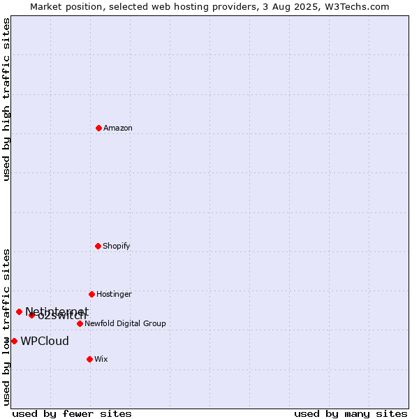 Market position of o2switch vs. Netinternet vs. WPCloud